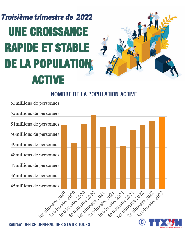 Troisième trimestre croissance rapide et stable de la population active
