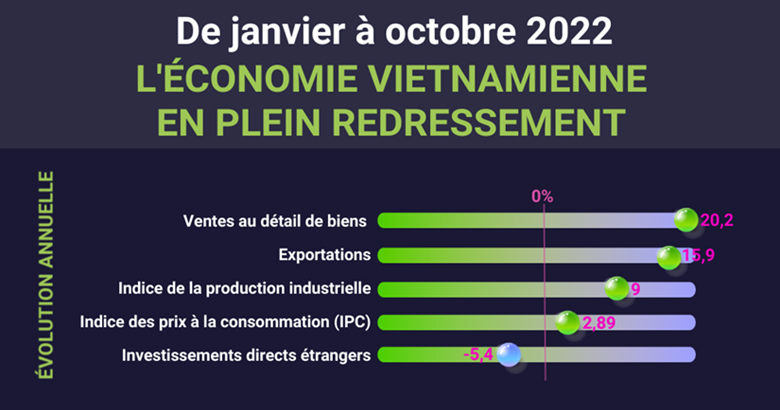 L économie vietnamienne en plein redressement en dix premiers mois de l année