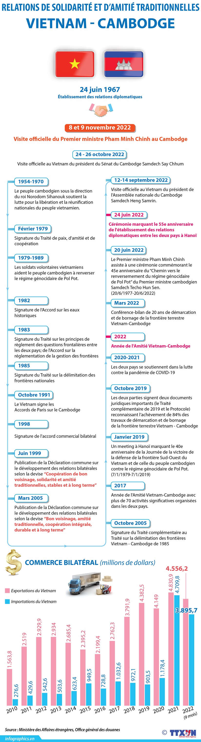Les relations de solidarité et d’amitié traditionnelles Vietnam - Cambodge
