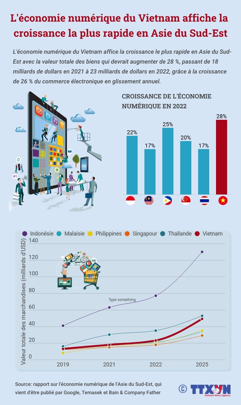 L économie numérique du Vietnam affiche la croissance la plus rapide en Asie du Sud-Est