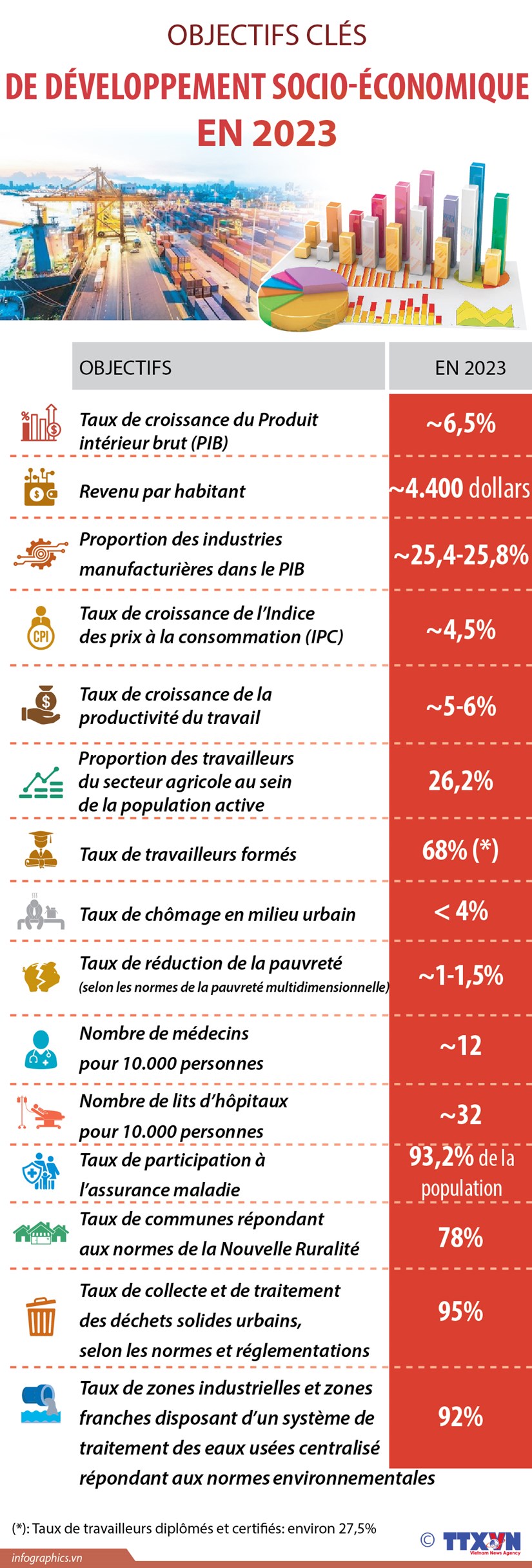 Objectifs clés de développement socio-économique en 2023
