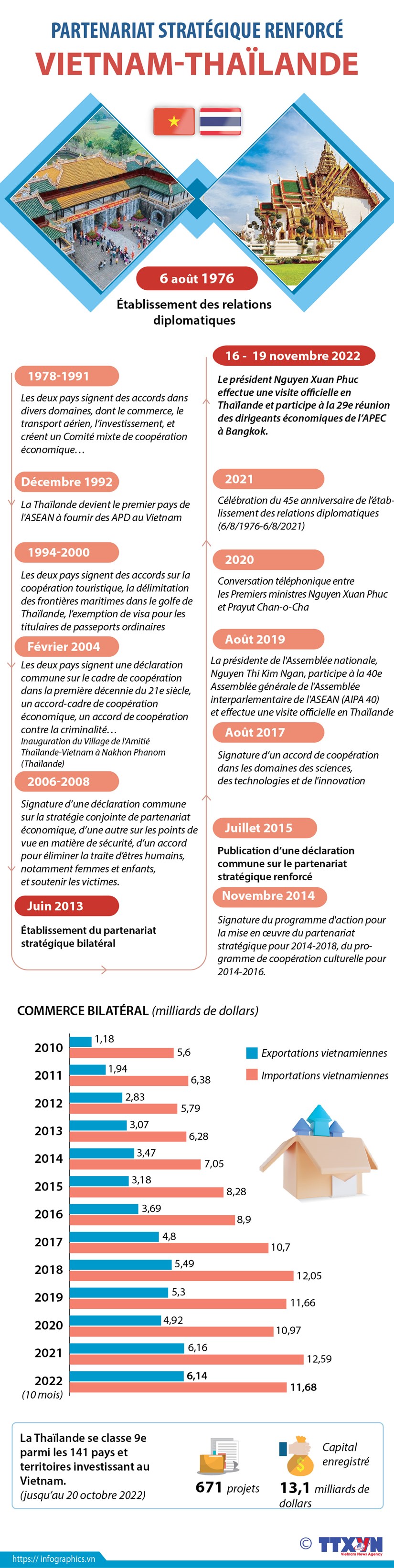 Le partenariat stratégique renforcé Vietnam-Thaïlande