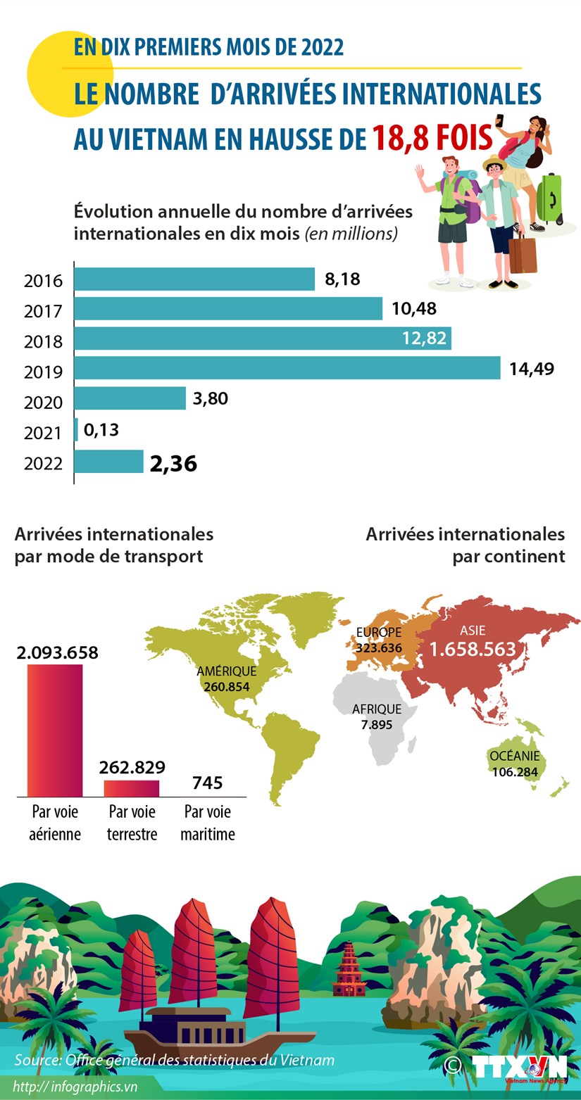 Le nombre d’arrivées internationales au Vietnam en hausse de 18,8 fois en dix mois