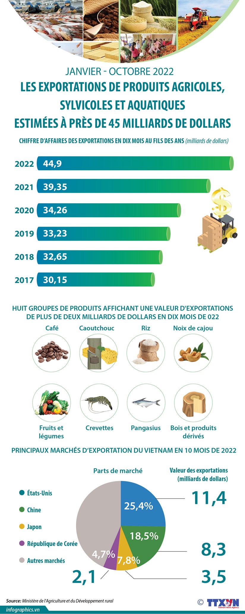Exportations de produits agricoles, sylvicoles et aquatiques en dix mois