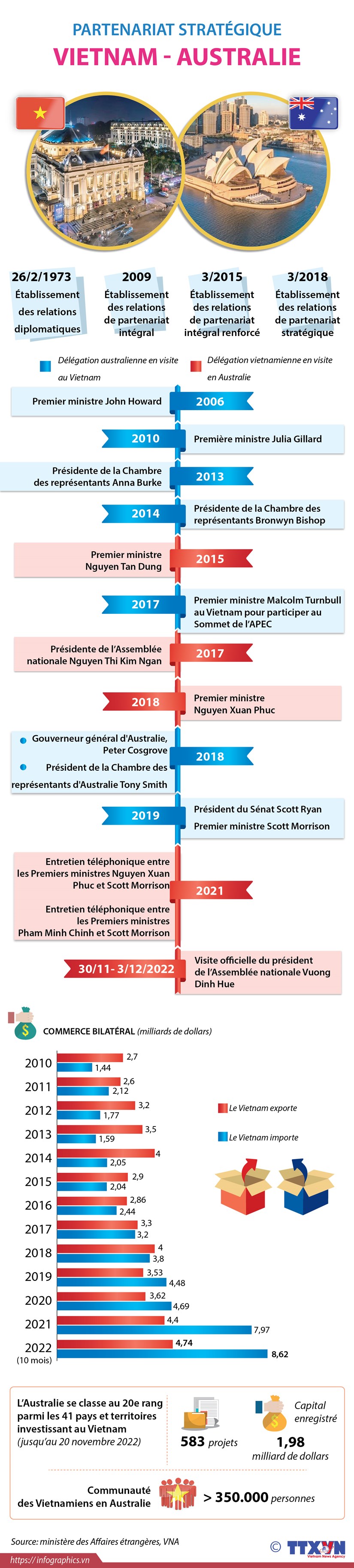 Partenariat stratégique Vietnam - Australie