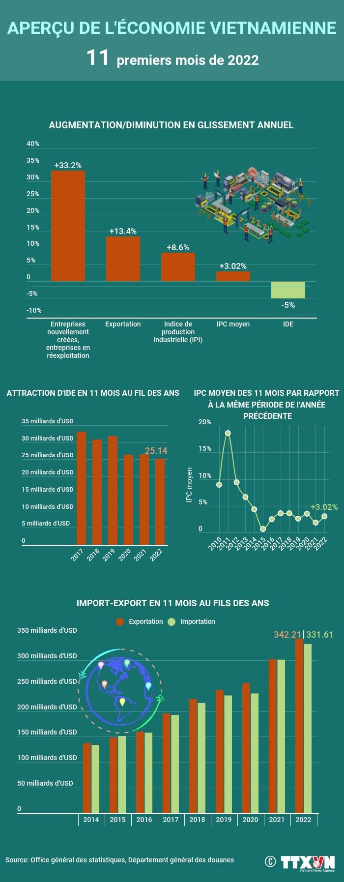Aperçu de l économie vietnamienne en 11 mois