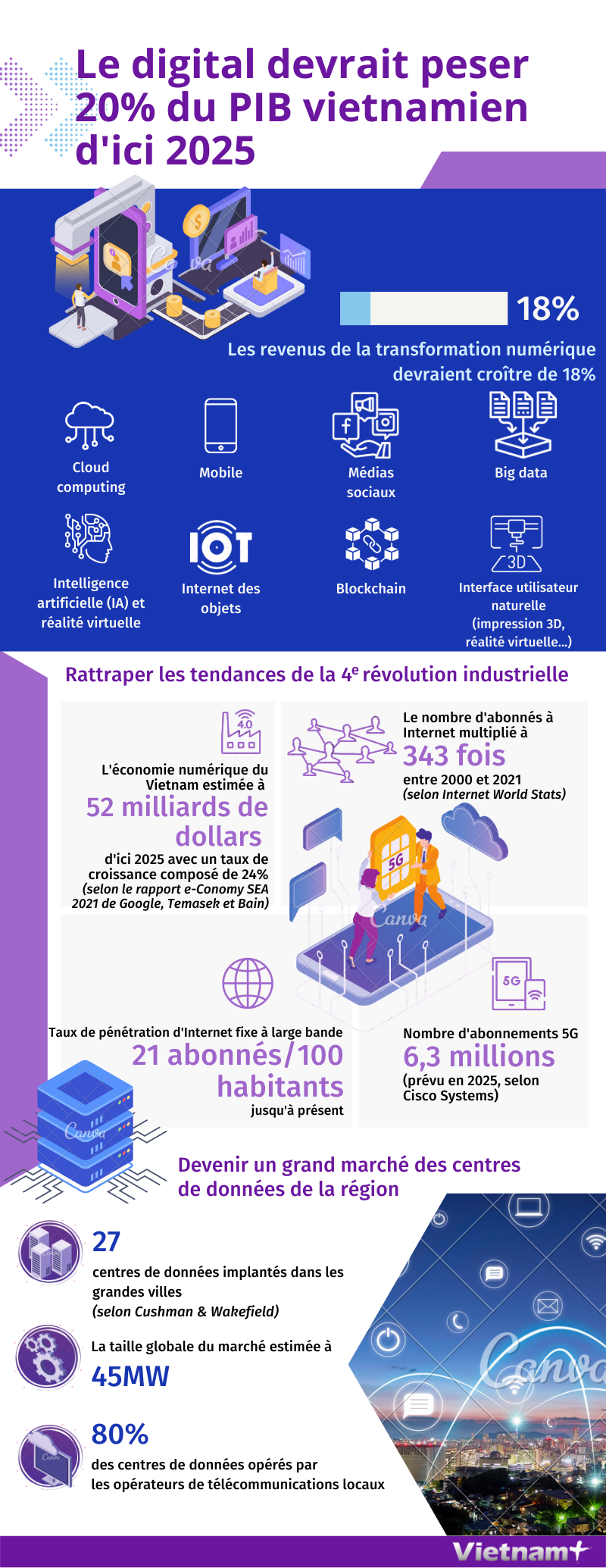 Le digital devrait peser 20 du PIB vietnamien d ici 2025