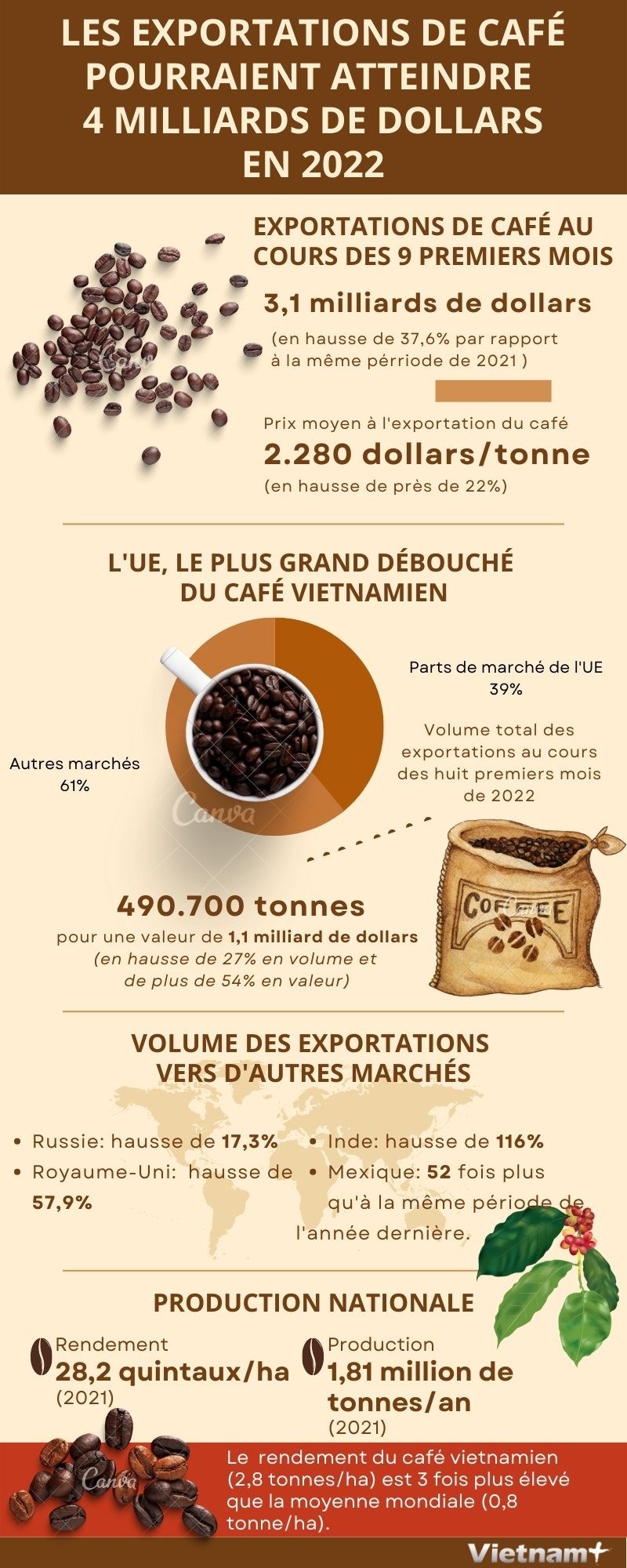 Les exportations de café pourraient atteindre 4 milliards de dollars en 2022