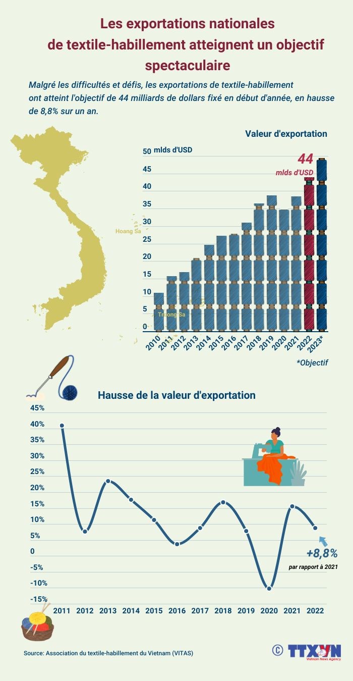 Les exportations nationales de textile-habillement atteignent un objectif spectaculaire