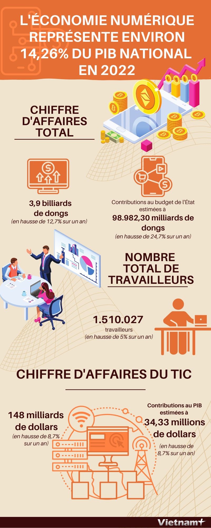 L ÉCONOMIE NUMÉRIQUE REPRÉSENTE ENVIRON 14,26 DU PIB NATIONAL EN 2022