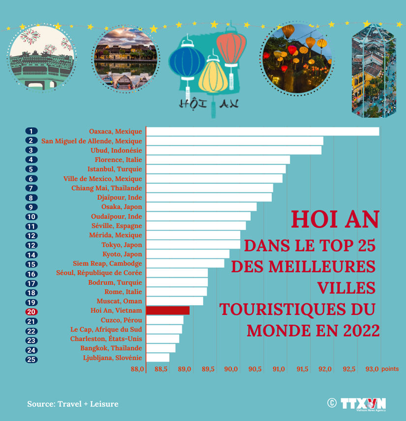Hoi An dans le top 25 des meilleures villes touristiques du monde en 2022