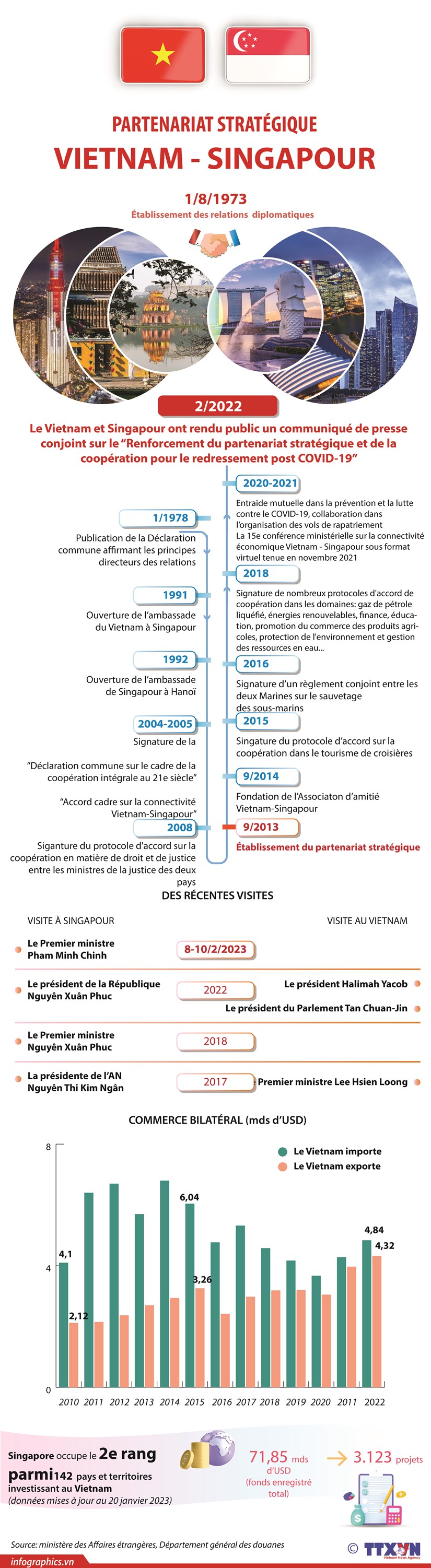 Le partenariat stratégique Vietnam-Singapour