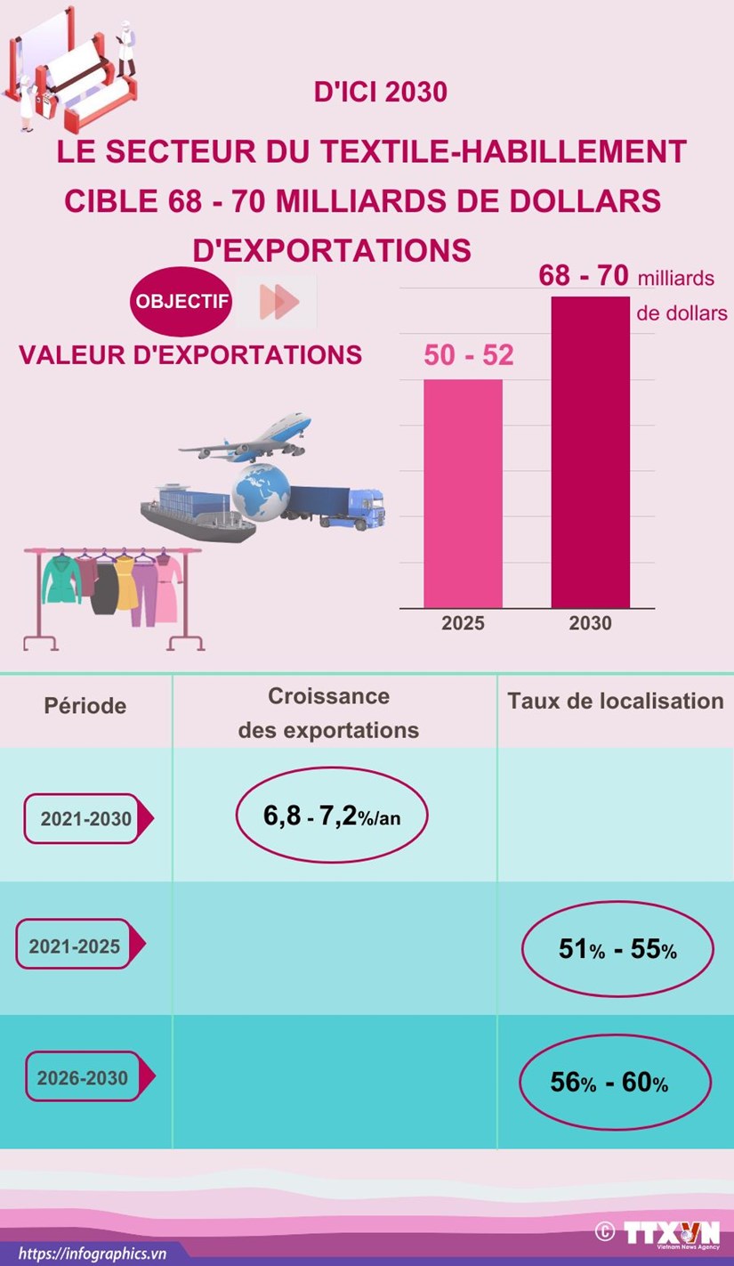 Le secteur du textile-habillement cible 68-70 milliards de dollars d’exportations d’ici 2030