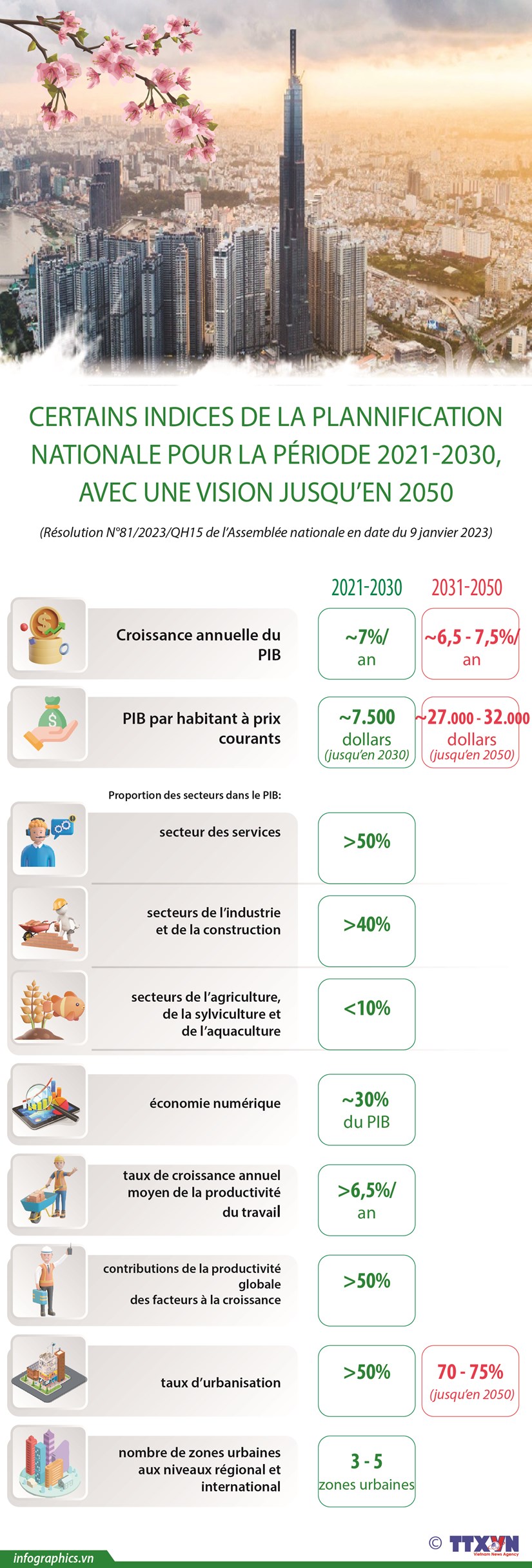 Indices de la Plannification nationale pour la période 2021-2030, avec une vision jusqu’en 2050
