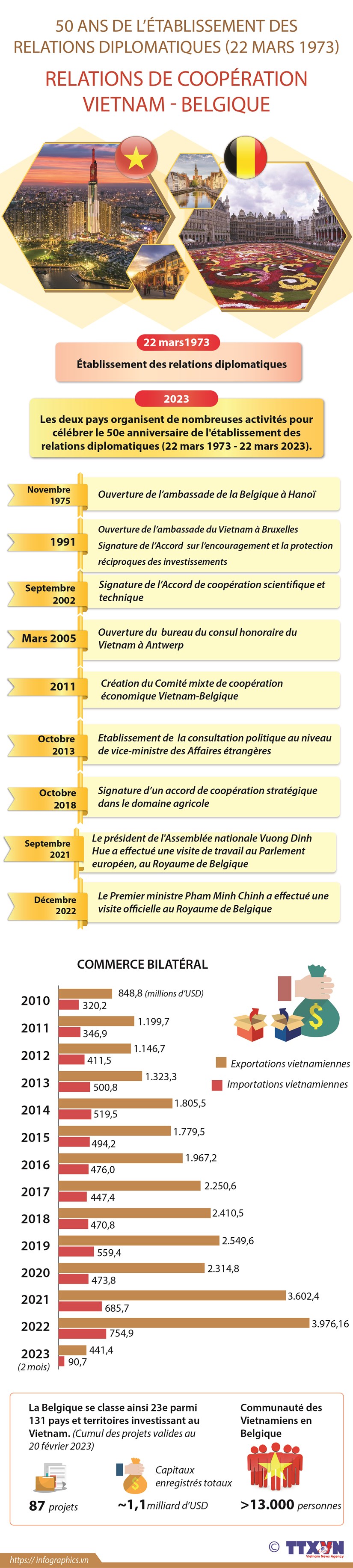 50 ans de l établissement des relations diplomatiques Vietnam-Belgique