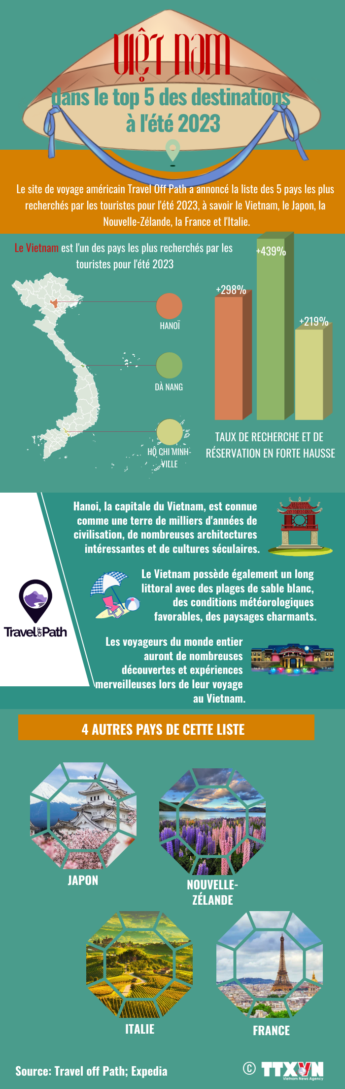 Le Vietnam dans le top 5 des destinations à l été 2023