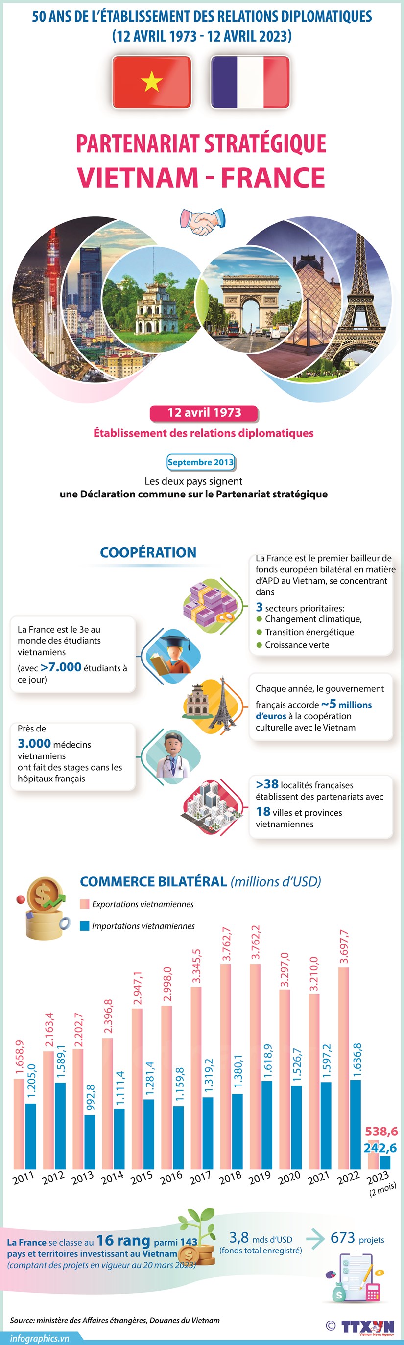 Le partenariat stratégique Vietnam-France