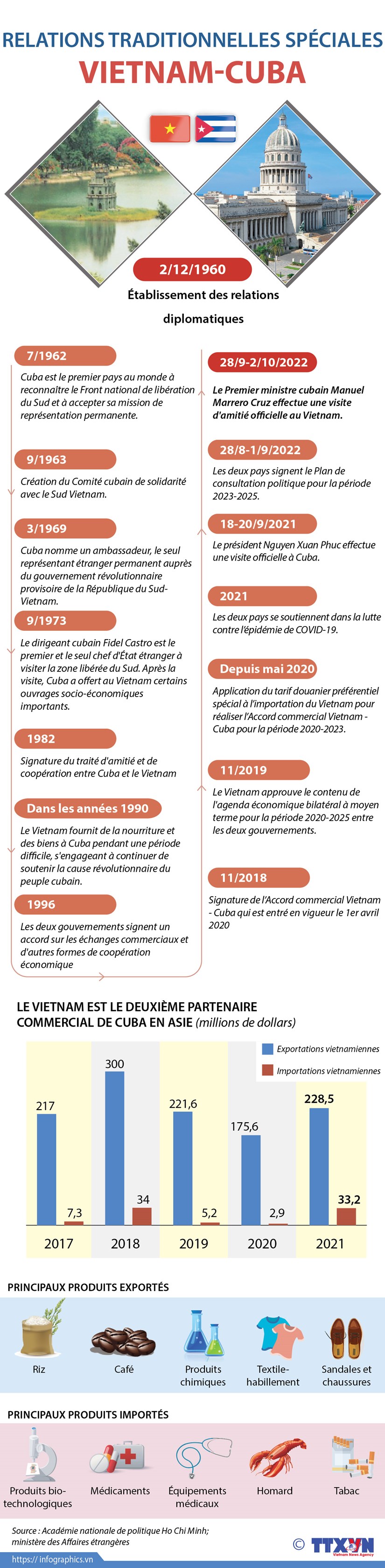 Relations traditionnelles spéciales Vietnam - Cuba