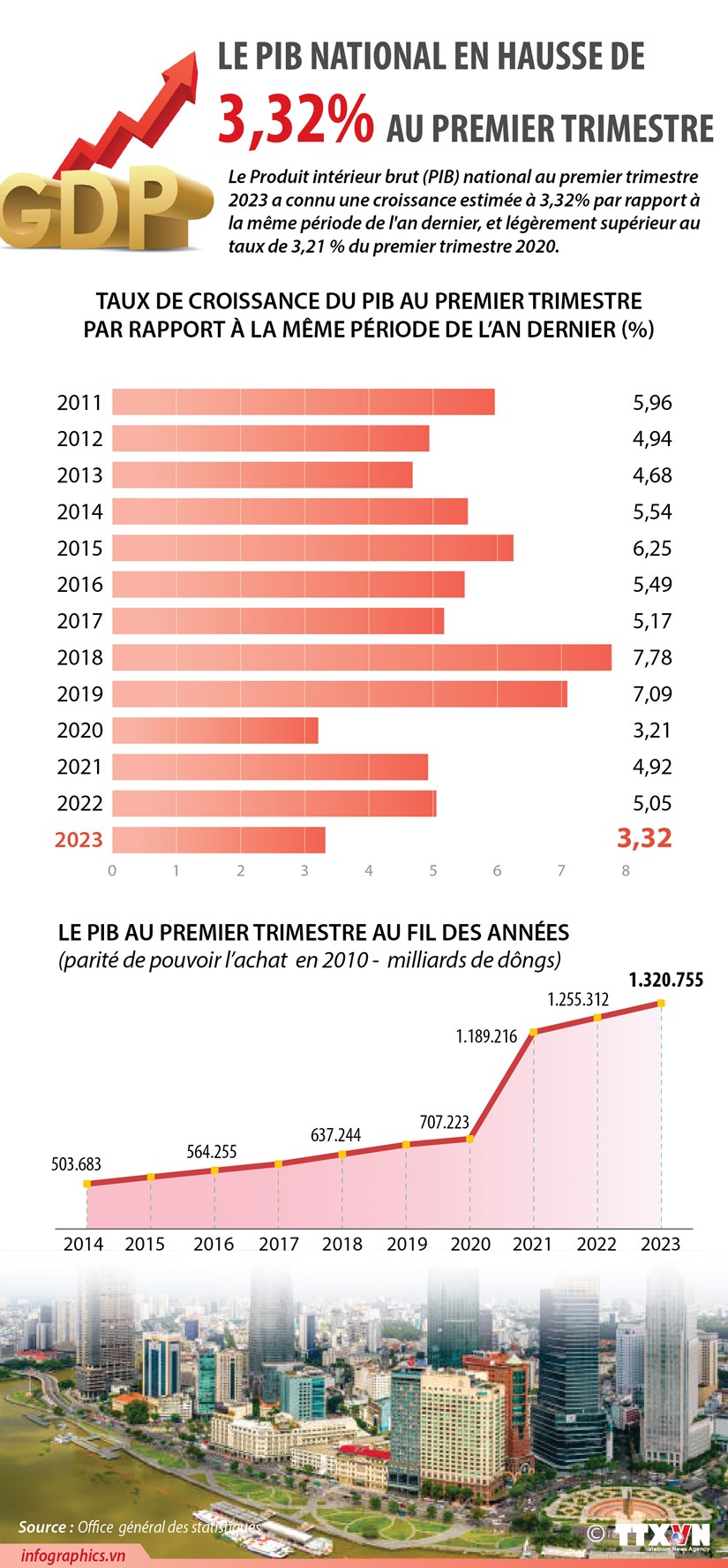 Le PIB national en hausse de 3,32 au premier trimestre