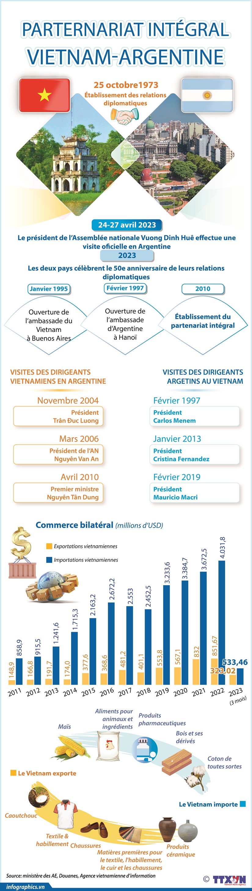 Partenariat intégral Vietnam - Argentine
