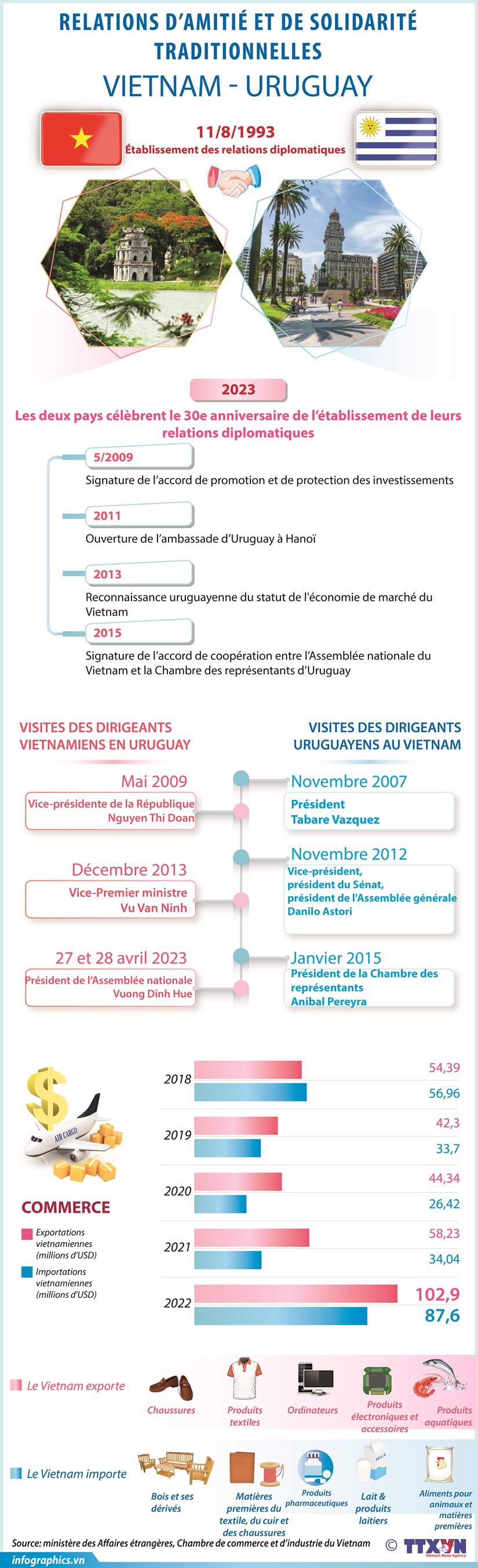Les relations d amitié et de solidarité traditionnelles Vietnam-Uruguay