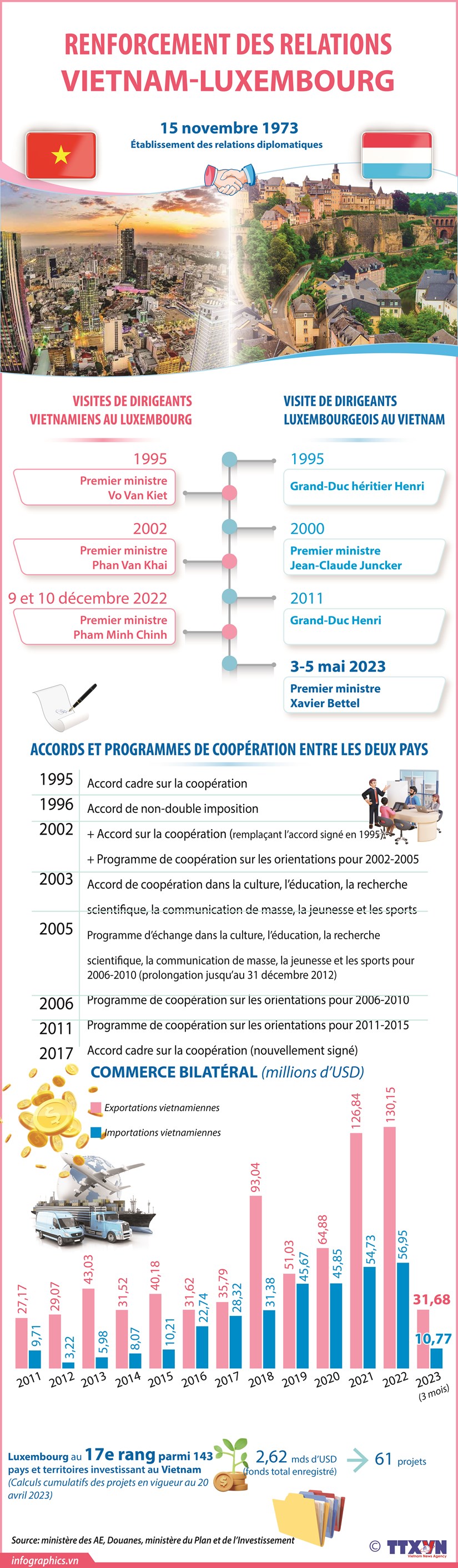 Renforcement des relations Vietnam-Luxembourg