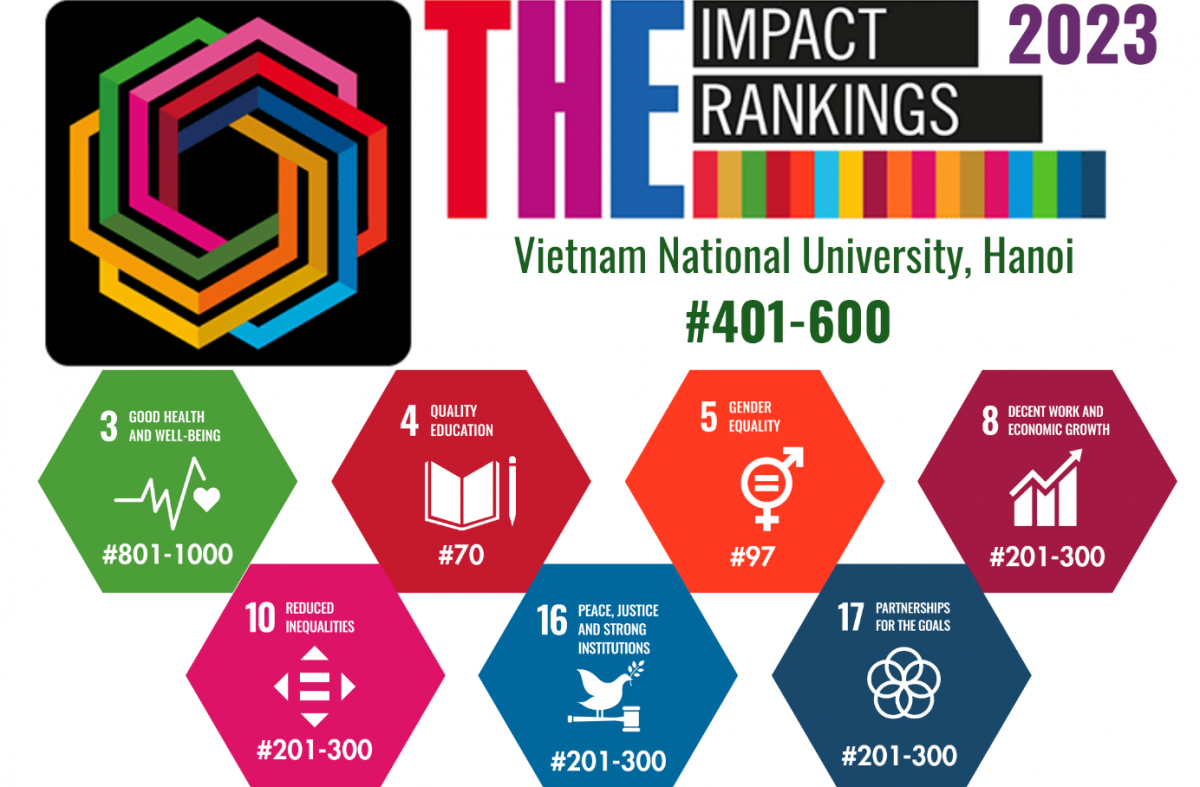THE Impact Rankings 2023 neuf établissements d enseignement supérieur du Vietnam nommés