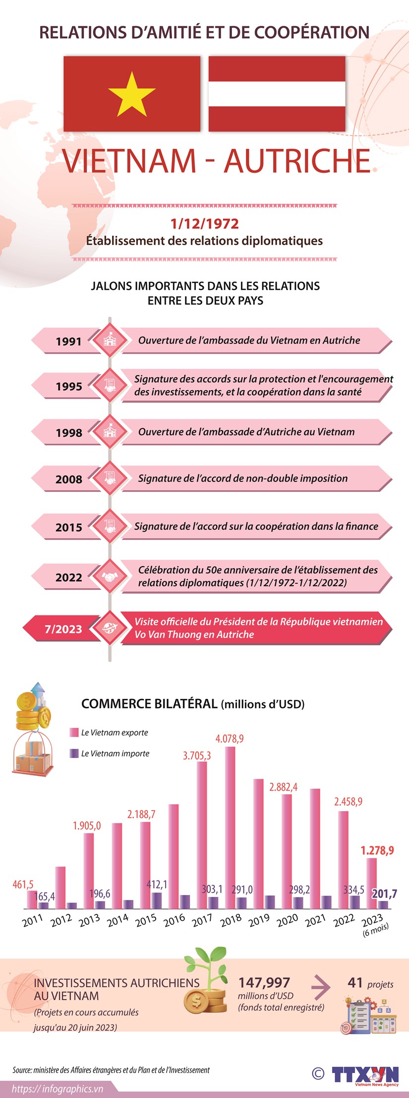 Les relations d amitié et de coopération Vietnam-Autriche
