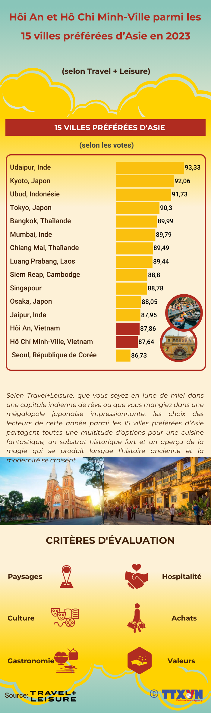 Hôi An et Hô Chi Minh-Ville parmi les 15 villes préférées d’Asie en 2023