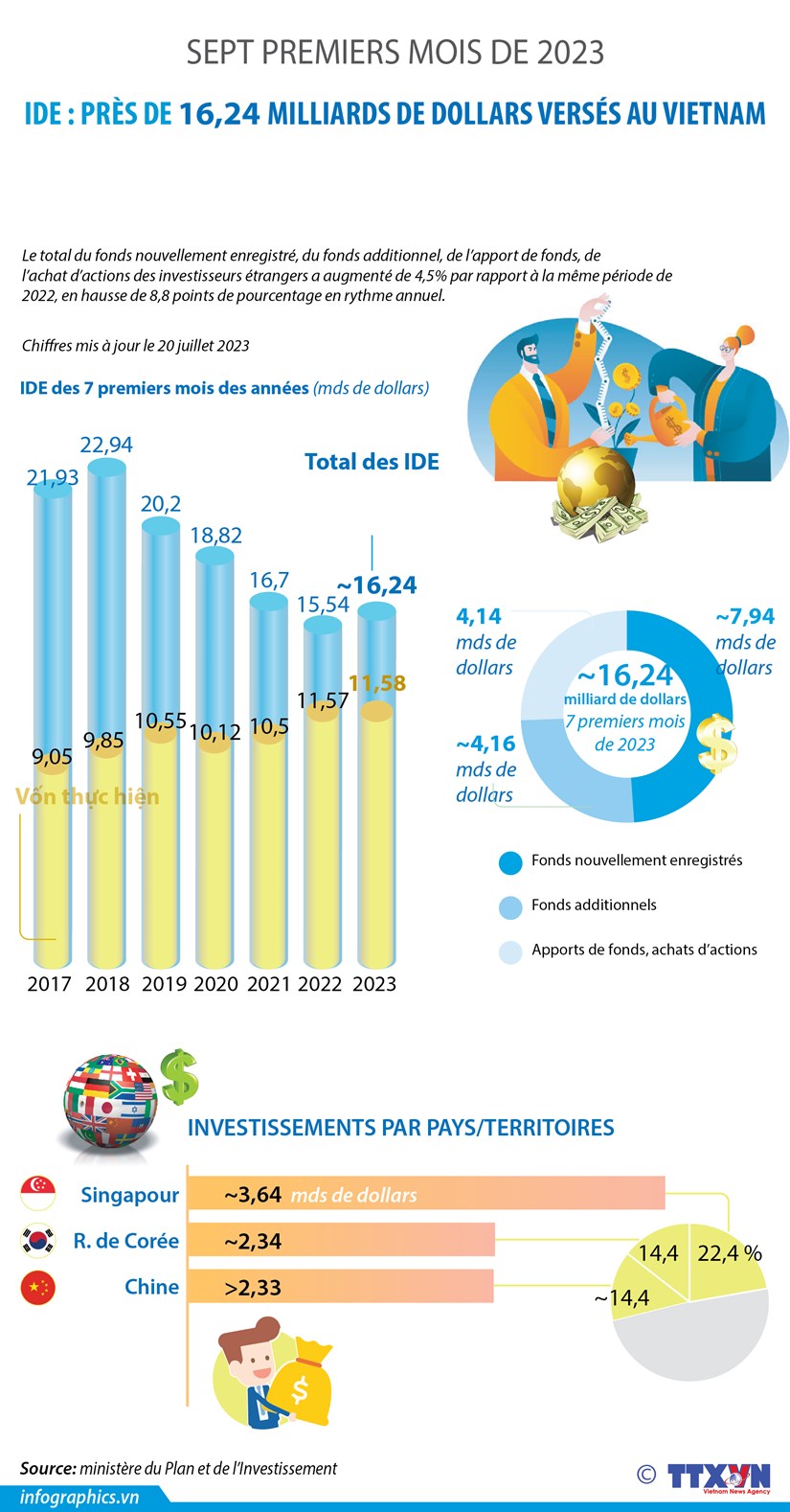 Sept premiers mois de 2023 près de 16,24 milliards de dollars d’IDE versés au Vietnam
