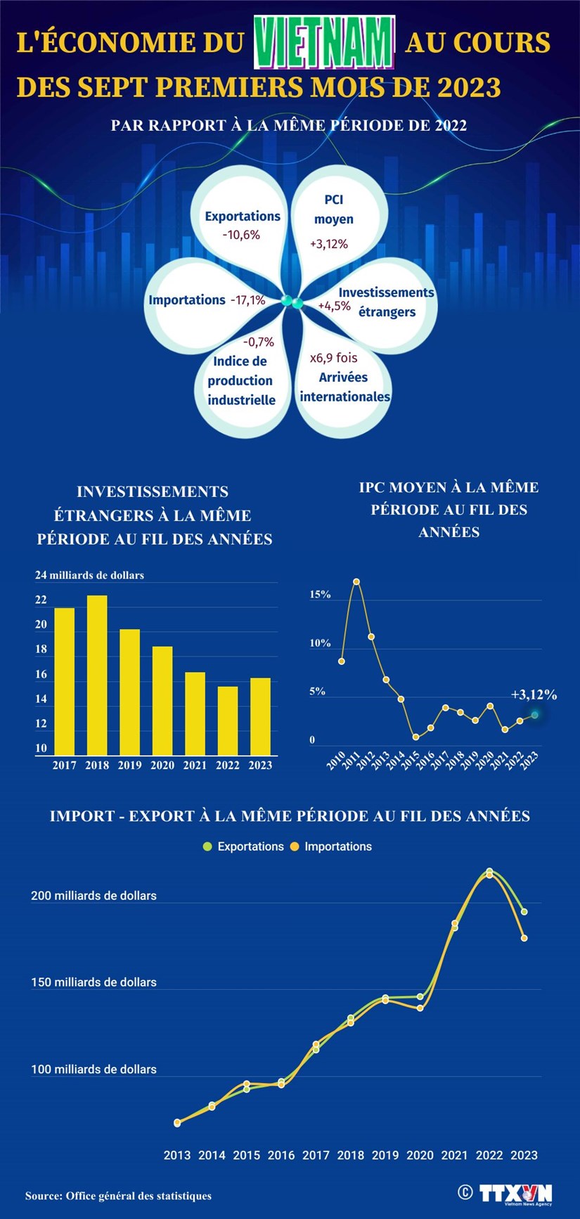 L économie du Vietnam au cours des sept premiers mois de 2023