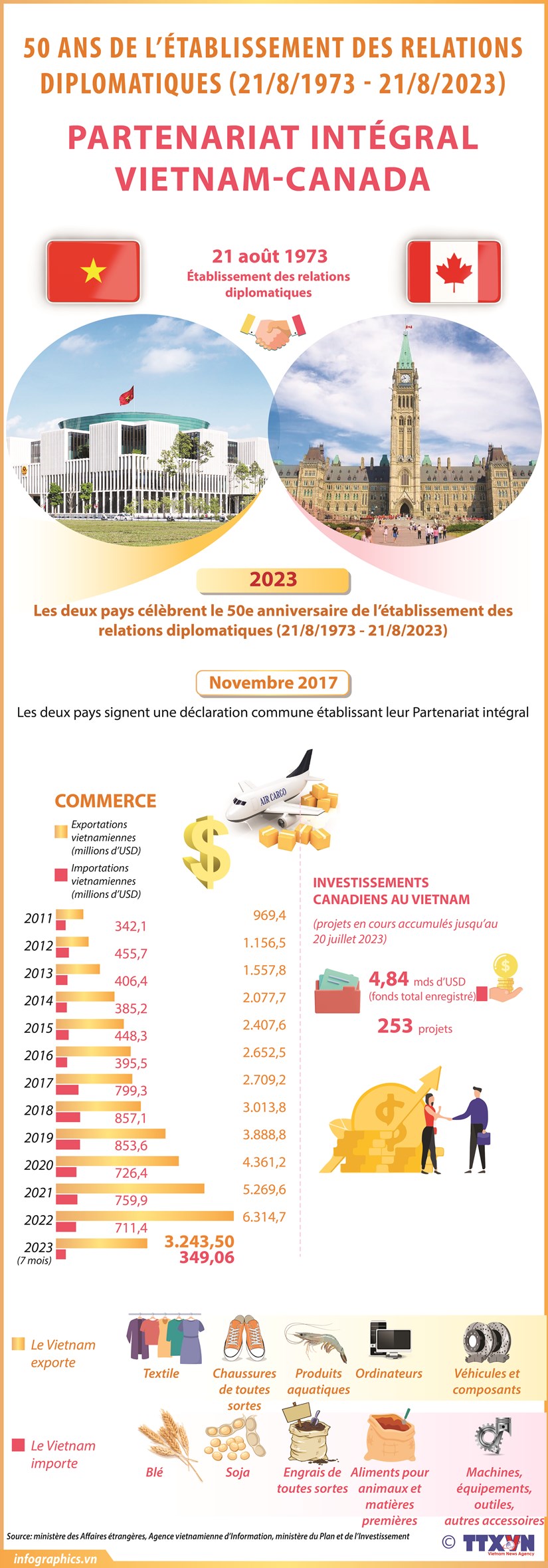 Le partenariat intégral Vietnam-Canada