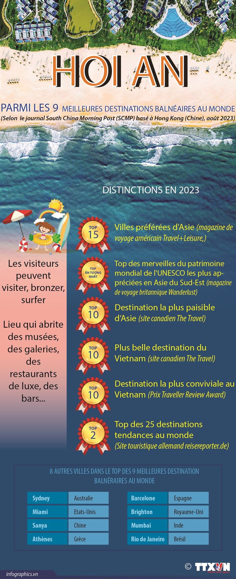 Hoi An figure parmi les 9 meilleures destinations balnéaires au monde