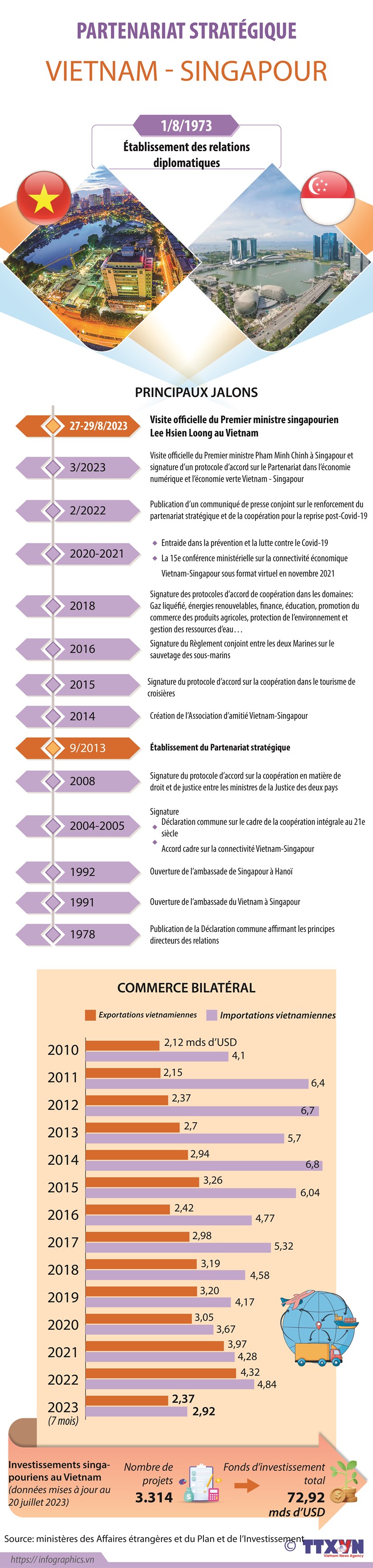 Partenariat stratégique Vietnam-Singapour