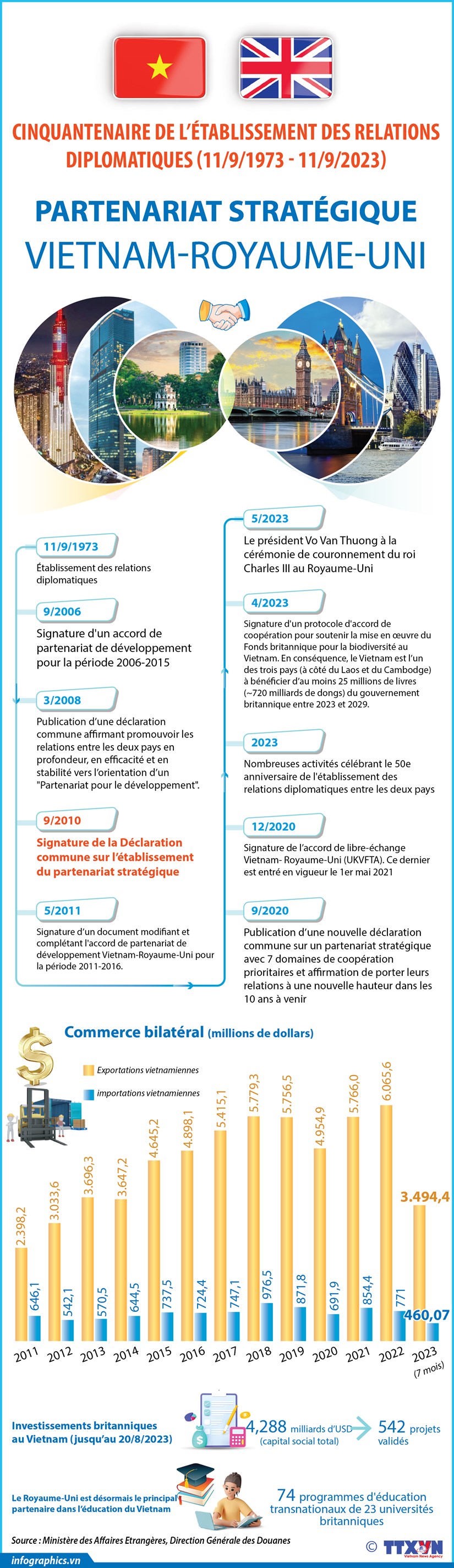Vietnam-Royaume-Uni Cinquantenaire de l’établissement des relations diplomatiques
