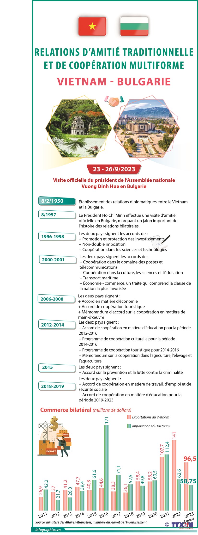 Relations d amitié traditionnelle et de coopération multiforme Vietnam - Bulgarie