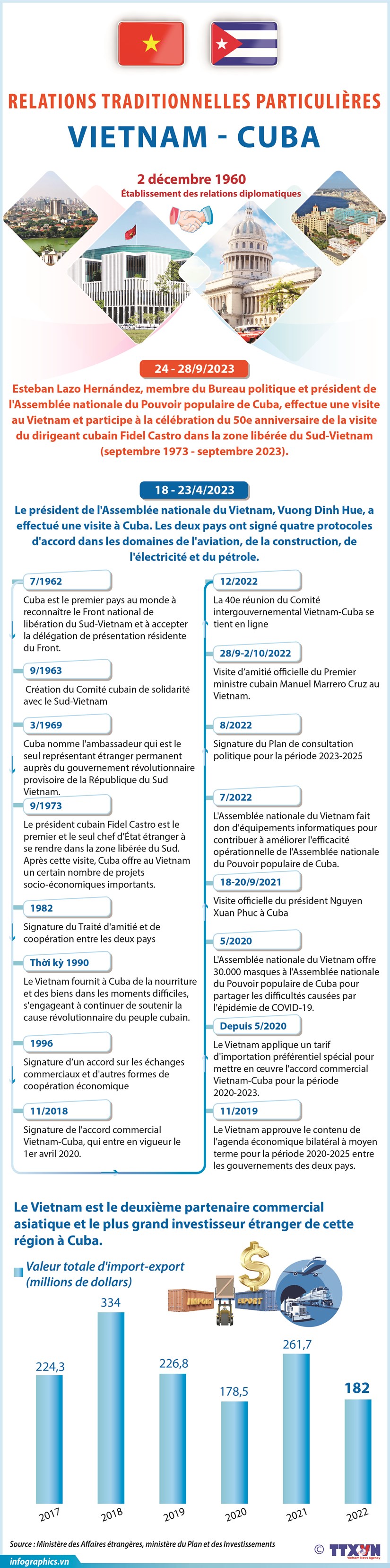 Relations traditionnelles particulières Vietnam - Cuba