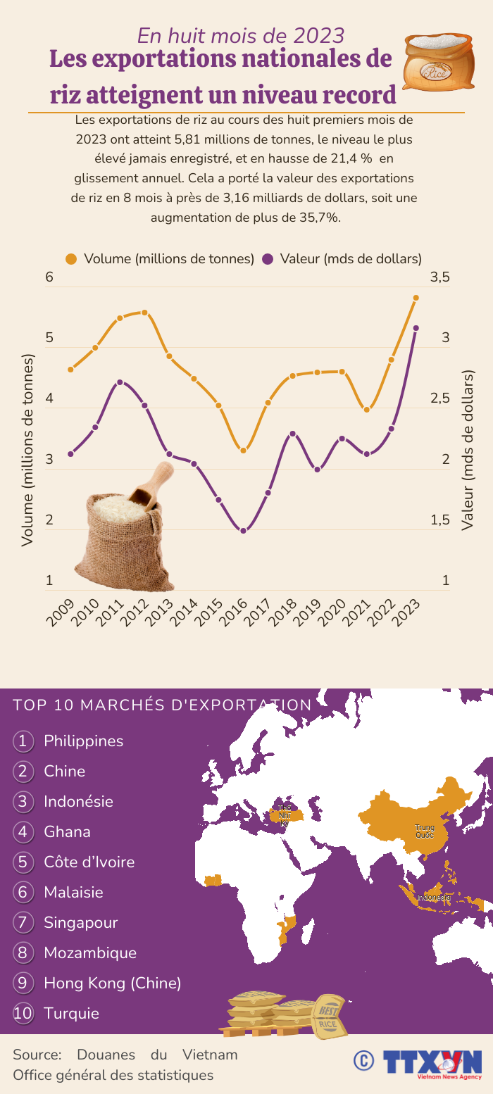 Les exportations nationales de riz atteignent un niveau record en huit mois