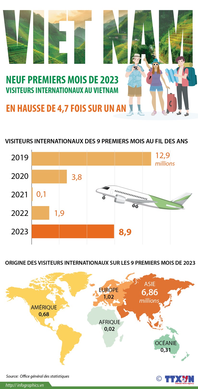 Neuf premiers mois de 2023 le nombre de visiteurs internationaux au Vietnam en hausse de 4,7 fois sur un an