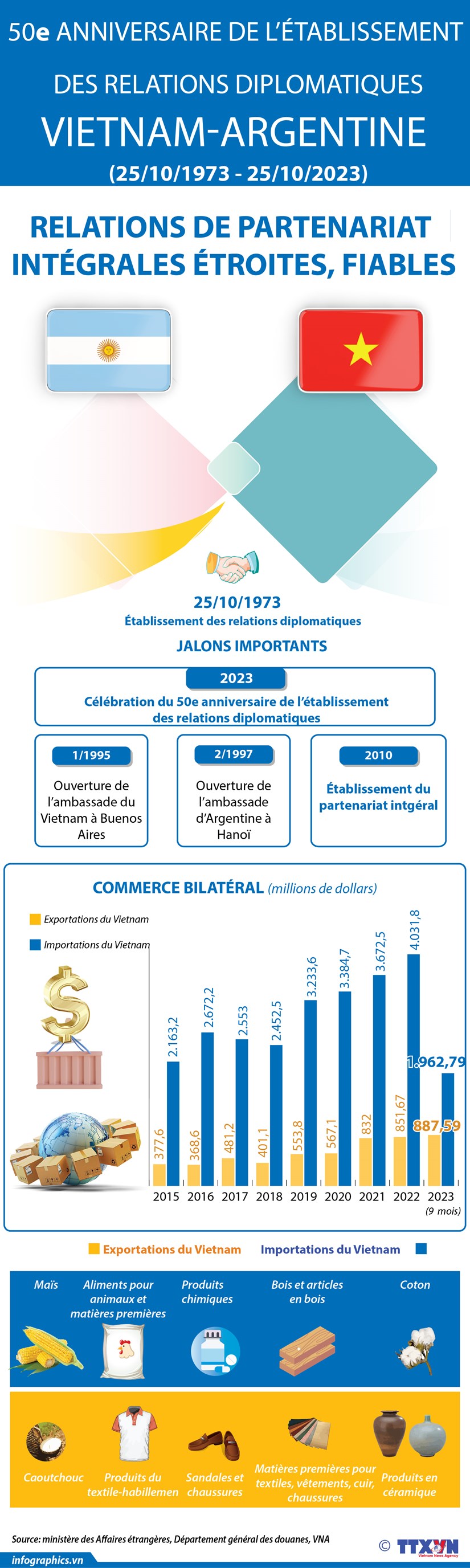 50e anniversaire des relations diplomatiques entre le Vietnam et l Argentine
