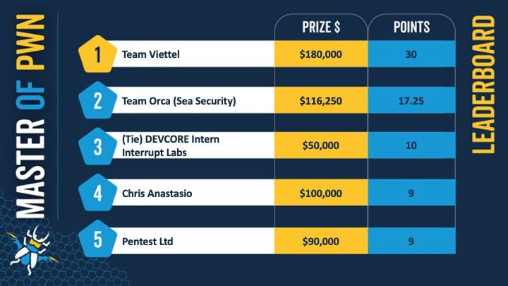Viettel, champion du concours mondial de cyberattaque Pwn2Own Toronto 2023