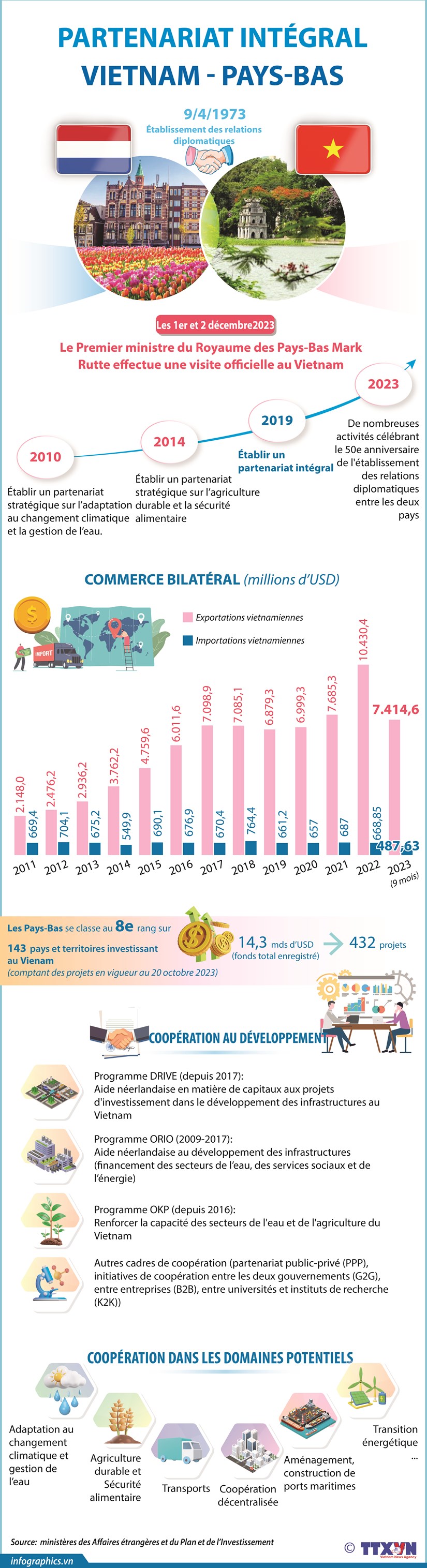 Partenariat intégral Vietnam-Pays-Bas