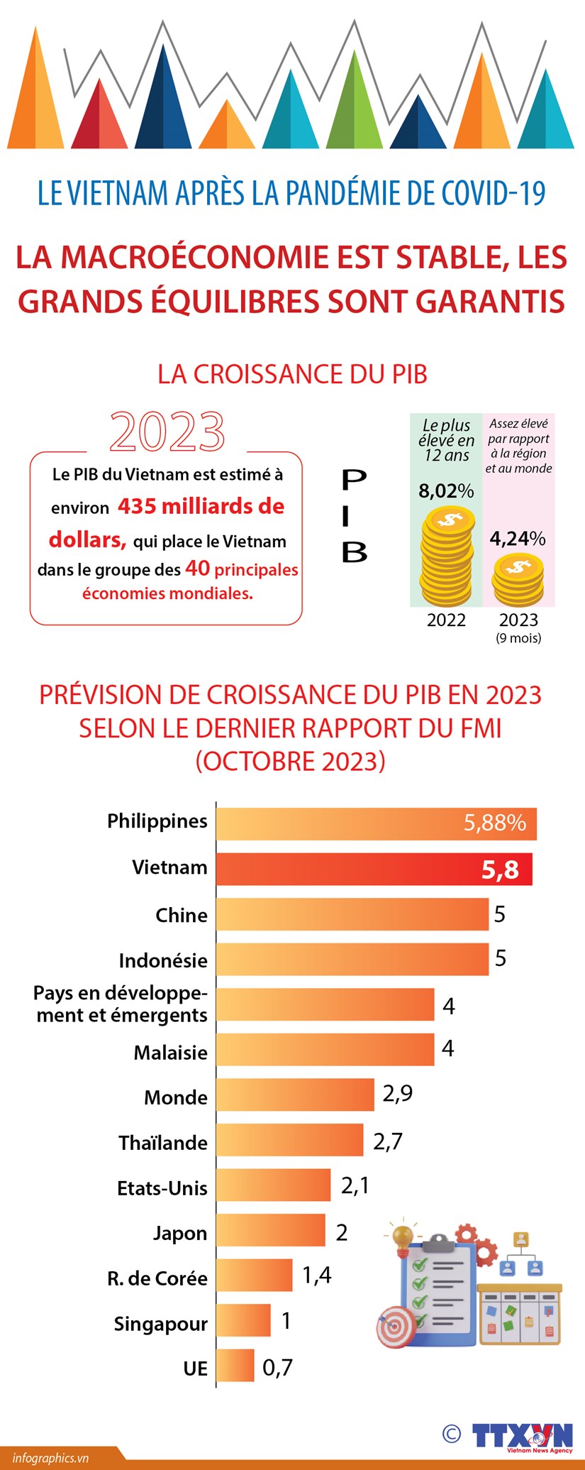 Reprise post-pandémique la macroéconomie du Vietnam est stable, les grands équilibres sont garantis