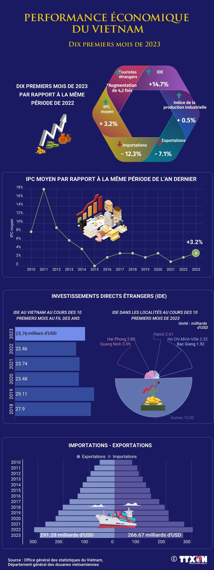Performance économique du Vietnam au cours des dix premiers de 2023