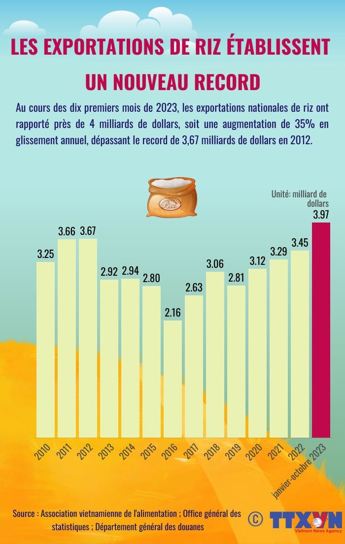 LES EXPORTATIONS DE RIZ ÉTABLISSENT UN NOUVEAU RECORD