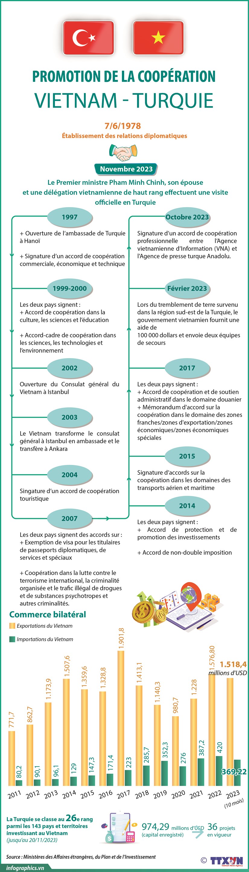 Promotion de la coopération Vietnam - Turquie