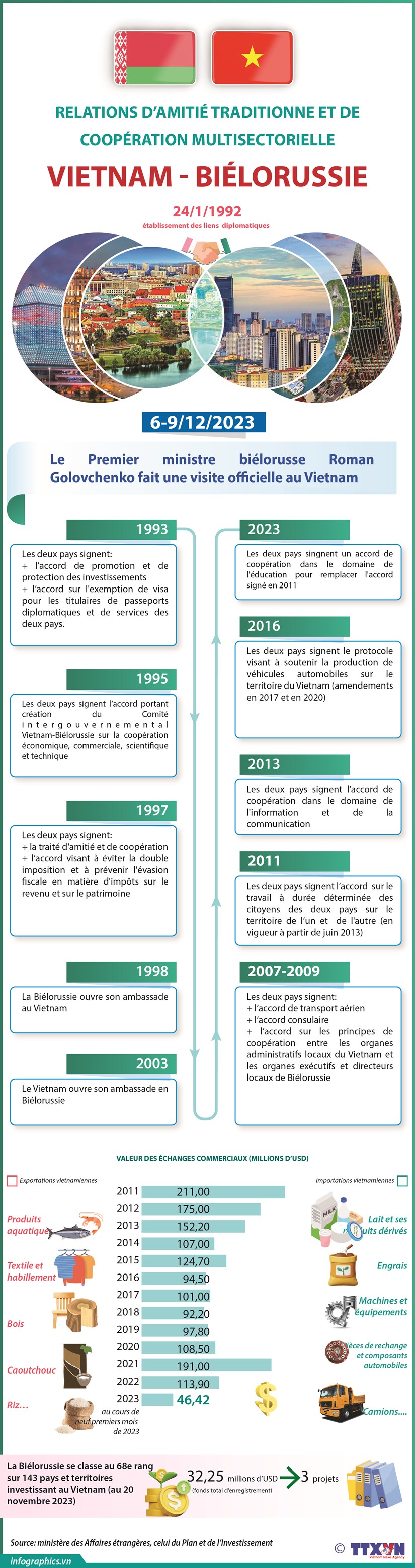 Relations d’amitié traditionnelle et de coopération multisectorielle Vietnam - Biélorussie