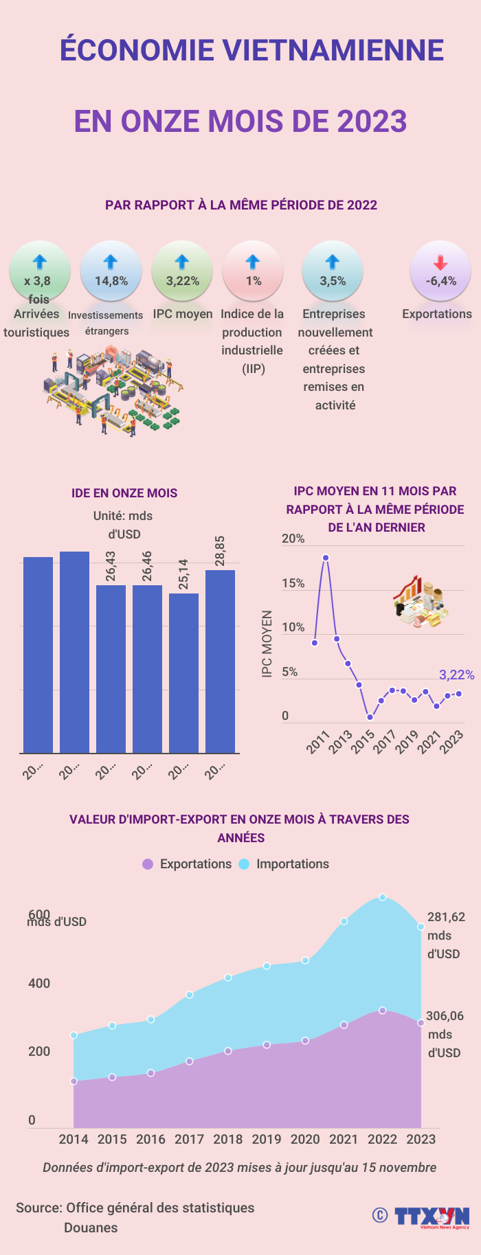 Économie vietnamienne en onze mois de 2023