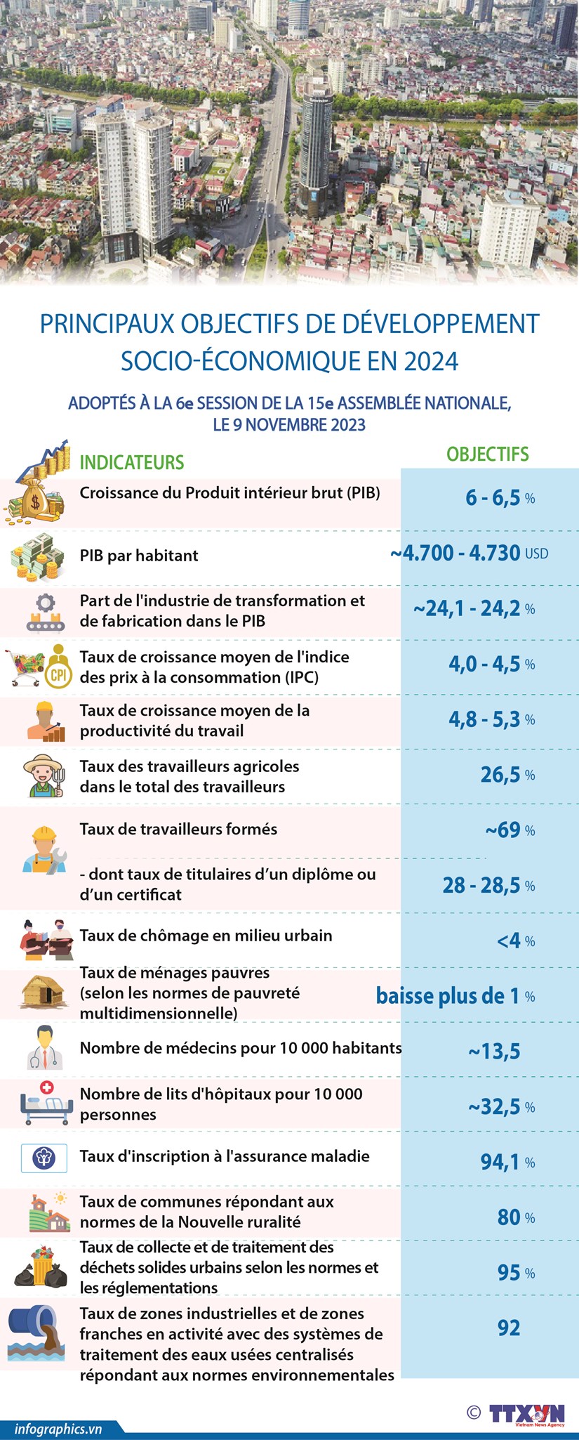 Principaux objectifs de développement socio-économique en 2024