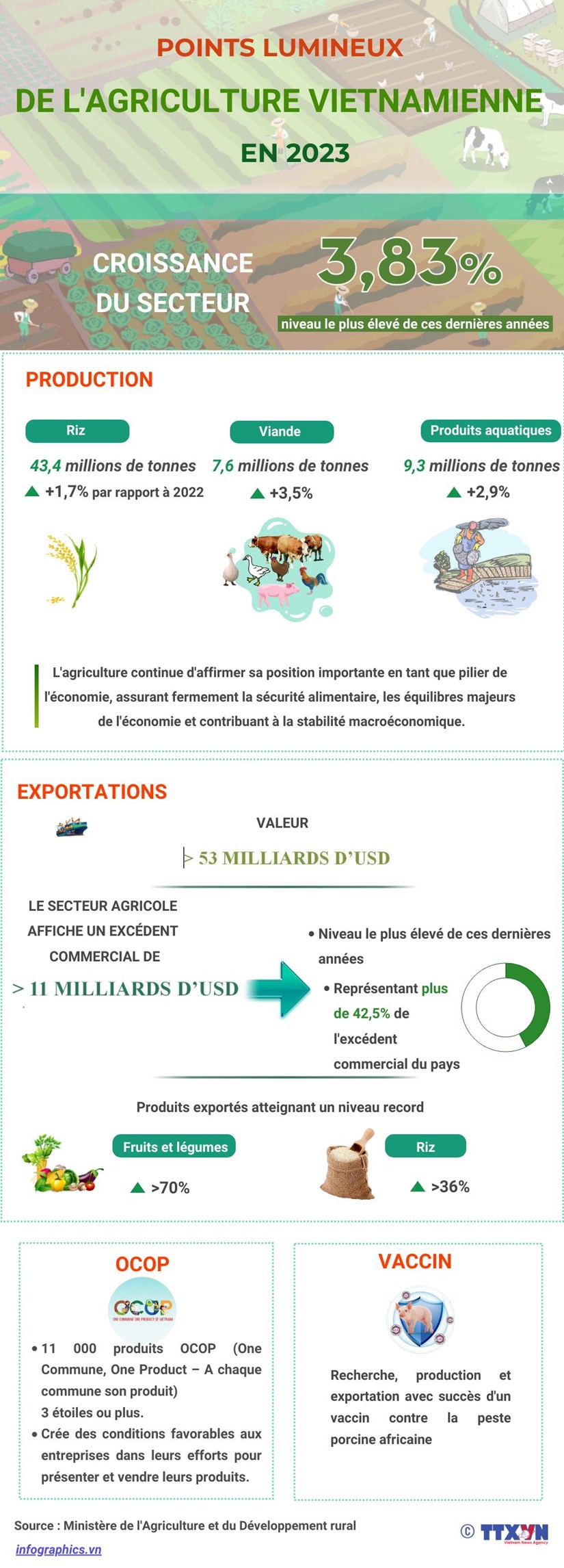 Points lumineux de l’agriculture vietnamienne